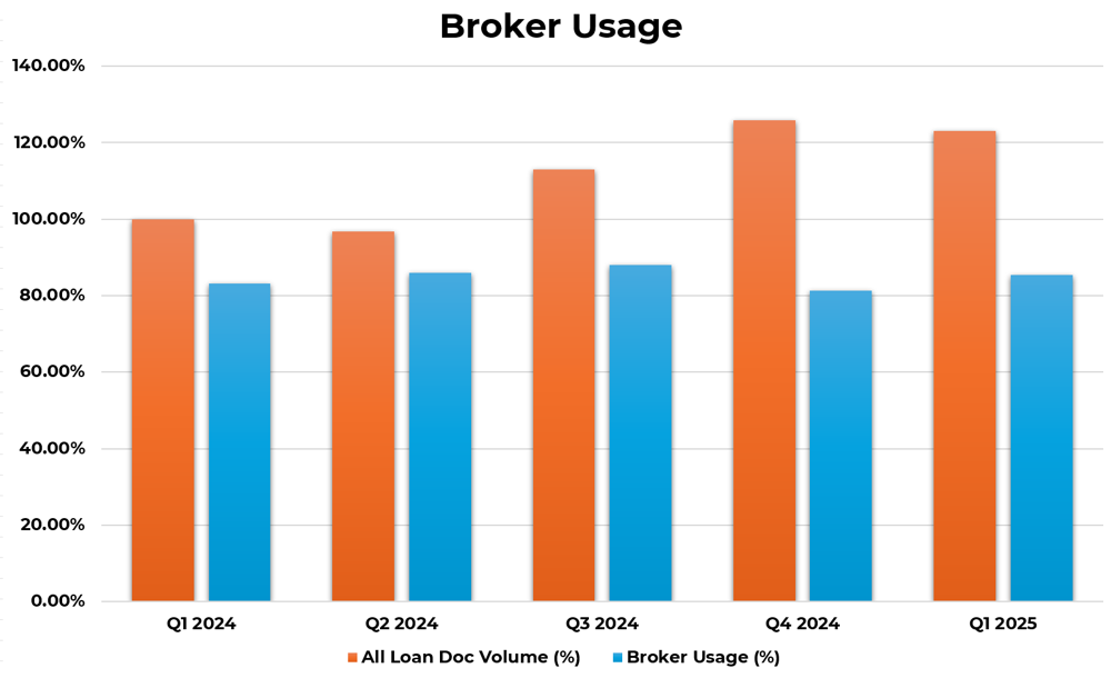 quarterly lending report business purpose loans broker usage chart